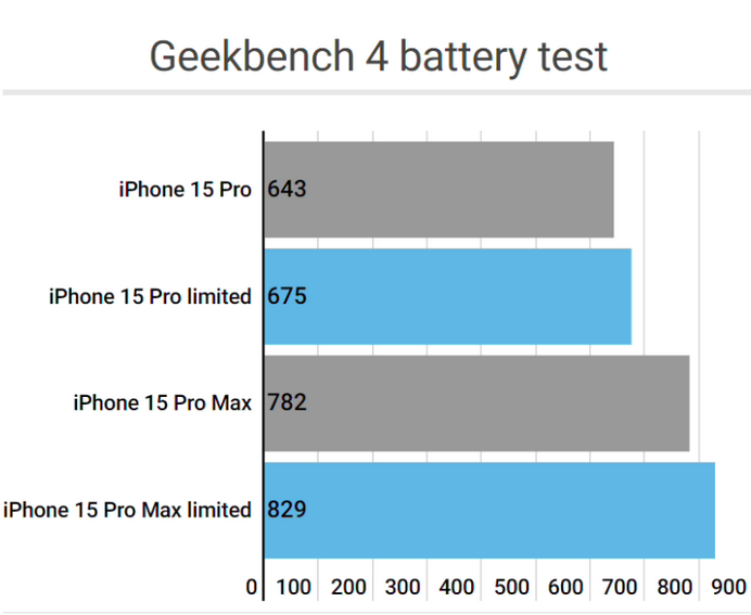 玉龙apple维修站iPhone15Pro的ProMotion高刷功能耗电吗