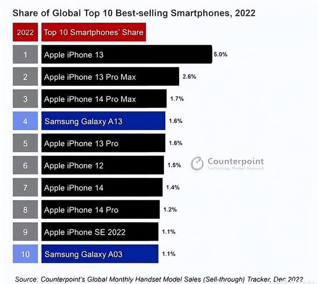 玉龙苹果维修分享:为什么iPhone14的销量不如iPhone13? 