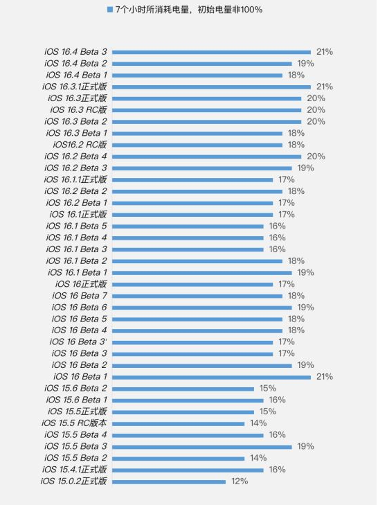 玉龙苹果手机维修分享iOS 16.4 Beta 3续航跑分等测试结果汇总 
