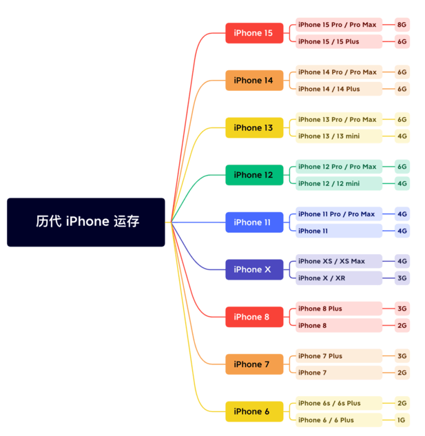 玉龙苹果维修网点分享苹果历代iPhone运存汇总 