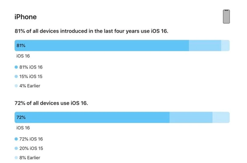 玉龙苹果手机维修分享iOS 16 / iPadOS 16 安装率 