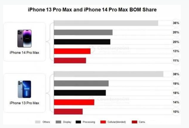 玉龙苹果手机维修分享iPhone 14 Pro的成本和利润 