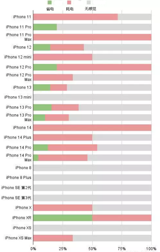 玉龙苹果手机维修分享iOS16.2太耗电怎么办？iOS16.2续航不好可以降级吗？ 