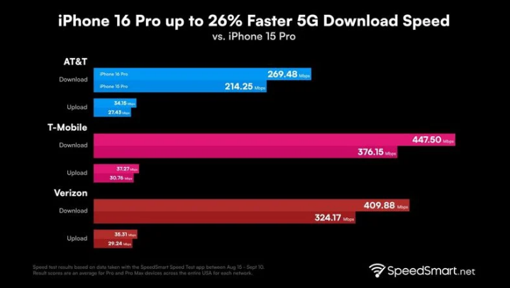 玉龙苹果手机维修分享iPhone 16 Pro 系列的 5G 速度 