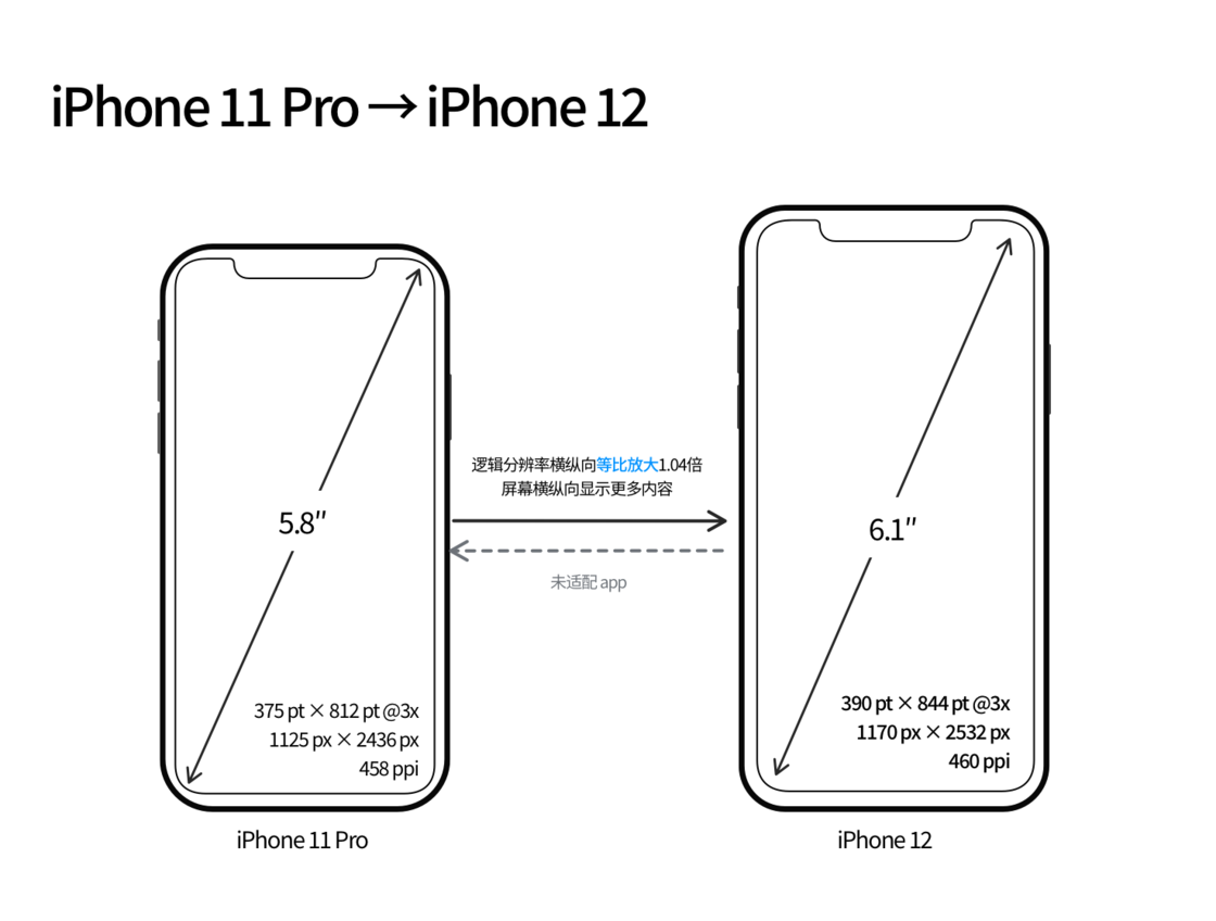 玉龙苹果手机维修分享iPhone 12 mini 和 iPhone 12 Pro 的尺寸变化会改变显示内容吗 